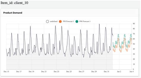 Introducing Amazon Forecast And A Look Into The Future Of Time Series