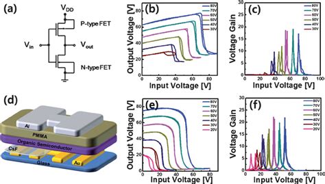 A Circuit Configuration Of The Complementary Inverters B Download Scientific Diagram