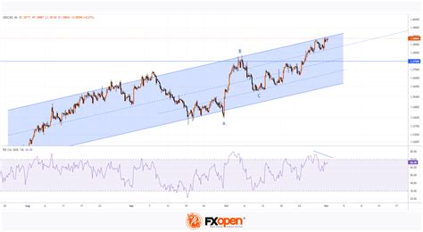 USD/CAD Analysis: New High of the Year | Market Pulse