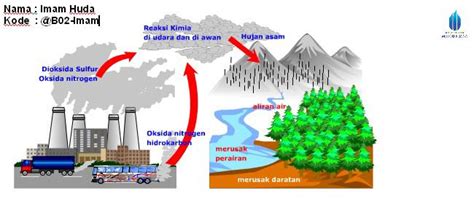 Gambar Terjadinya Hujan Asam – pulp