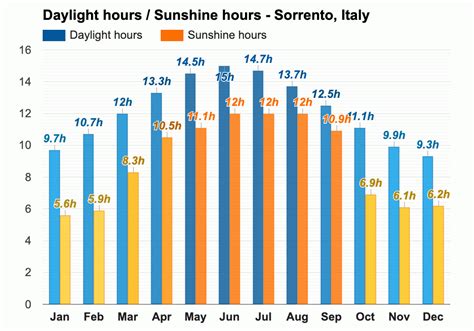 Yearly & Monthly weather - Sorrento, Italy