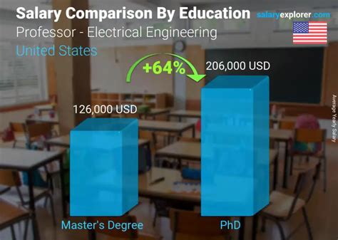 Professor Electrical Engineering Average Salary In United States