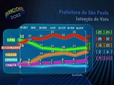 V Deo Datafolha Divulga Pesquisa De Inten O De Voto Para A Prefeitura