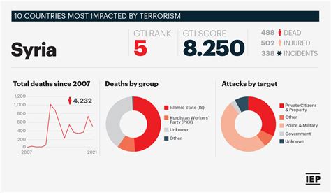 Five Countries Most Impacted By Terrorism In 2021 Global Terrorism Index