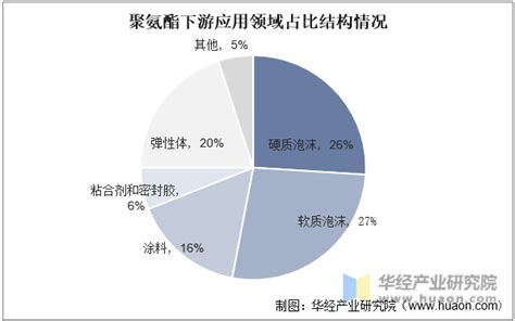 2022年中国聚氨酯上下游产业链全景图鉴：高分子材料需求带动产业链价值持续提升「图」华经情报网华经产业研究院