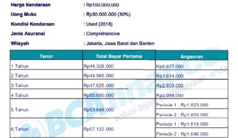 Simulasi Kredit Mobil Angsuran Jutaan Ambil Tenor Panjang Hingga