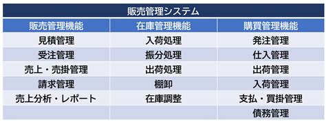 【2023年版】販売管理システムのおすすめ15選を比較！選び方は？ Saas Log