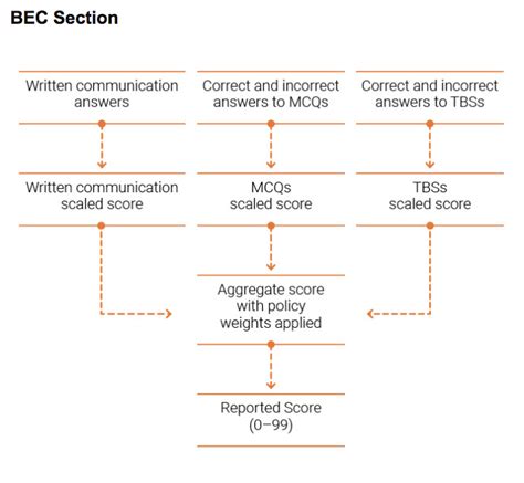 Bec Cpa Exam Section Ultimate Guide To Cpa Bec Exam