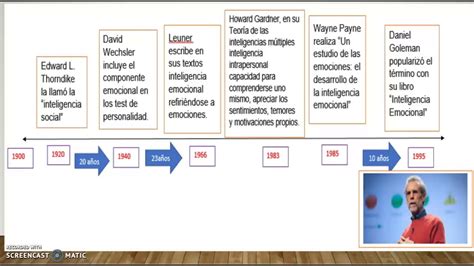 Linea Del Tiempo Inteligencia Emocional Youtube