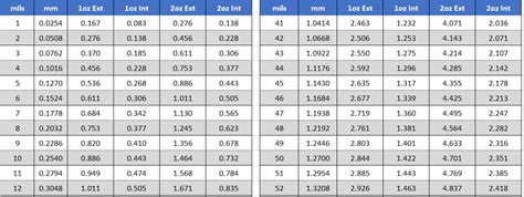 Cheatsheet Trace Width And Mils To Metric Conversion Osh Garage