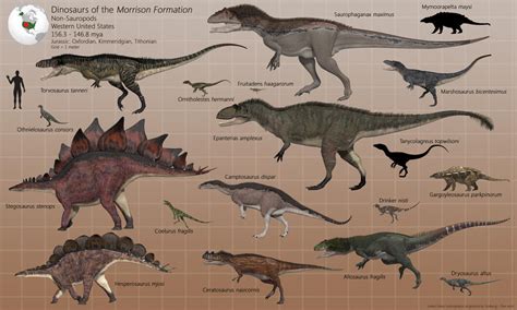 Dinosaurs Of The Morrison Formation By Paleoguy On Deviantart