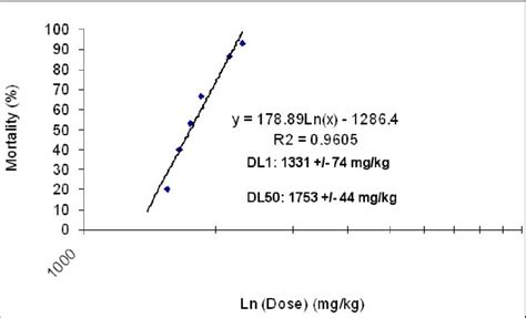 Dose Response Curve Of Acute Toxicity Determined By Probit Method