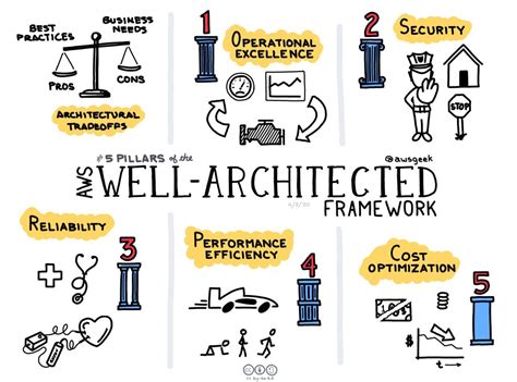 How To Make Well Architected Reviews Work For Your Organisation