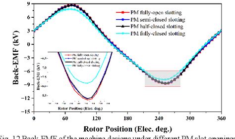 Figure 12 From Investigation Of Air Gap Magnetic Field Harmonics And