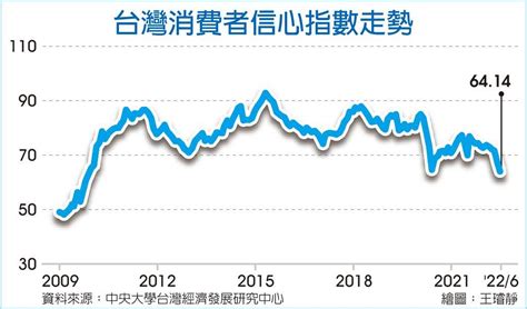 6月消費者信心 12年半最悲觀 其他 旺得富理財網