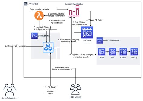 Scalable Agile Development Practices Based On Aws Codecommit Aws Devops And Developer