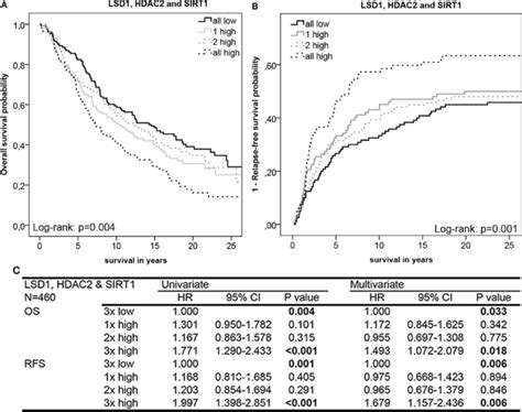 Survival Analyses Of The Combined Expression Levels Of Lsd1 Hdac2 And