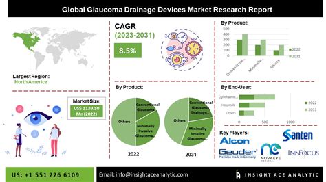 Glaucoma Drainage Devices Market Share Size Growth And Forecast To 2031