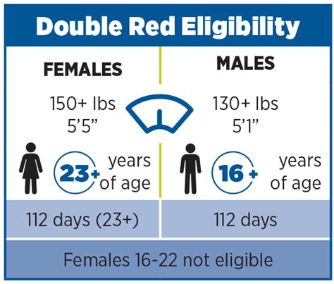 Double Red Cell Donation - LifeServe Blood Center