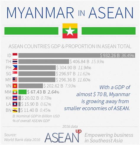 Myanmar Infographics On Population Wealth Economy Ase Anup