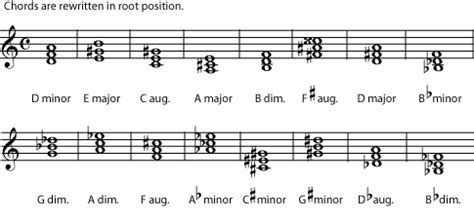 Naming major or minor triads - Chord Inversions in Music Theory