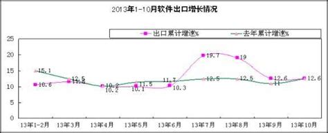 工信部：2013年1 10月中国软件业经济运行情况 互联网数据资讯网 199it 中文互联网数据研究资讯中心 199it