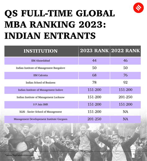 Best Mba Colleges Stanford Harvard And Wharton Top Qs World Ranking