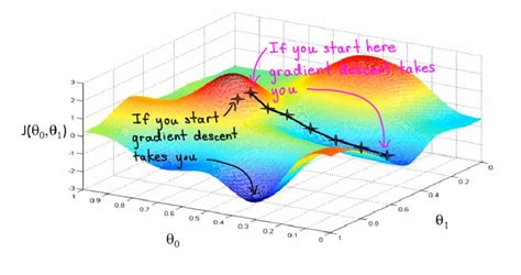 Understanding Gradient Descent In Linear Regression