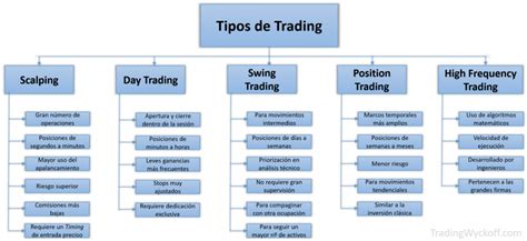 Cuántos Tipos De Trading Existen Tisagua Automatic Trading