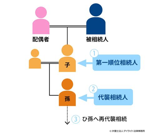 法定相続分と遺留分の違いとは｜比較表でわかりやすく解説【弁護士監修】 相続・遺産分割に強い福岡の弁護士に法律相談【 デイライト法律事務所