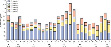 Emergence Of Extensively Drug Resistant And Multidrug Resistant Shigella Flexneri Serotype 2a