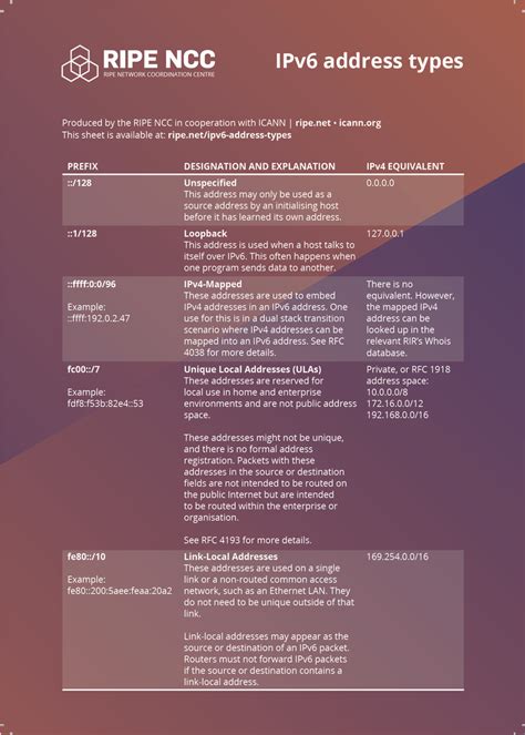 Ipv Address Types Ripe Network Coordination Centre