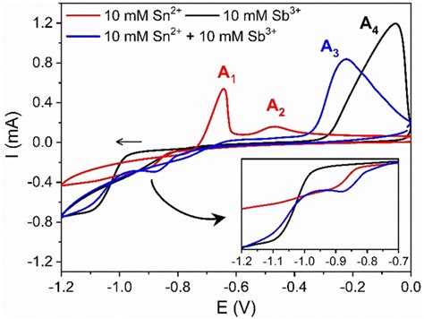 Cyclic voltammograms at a scan rate of 50 mV s¹ for the solutions