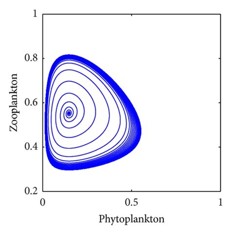 Spatiotemporal dynamics of model (3). ((a), (c), (e)) phytoplankton ...
