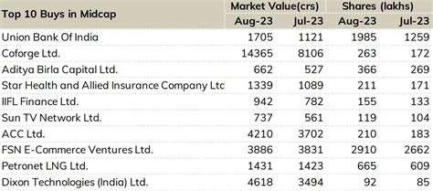 Acc Nykaa Hdfc Amc Bhel Among Top 20 Midcap Stocks Bought And Sold By Mutual Funds In August