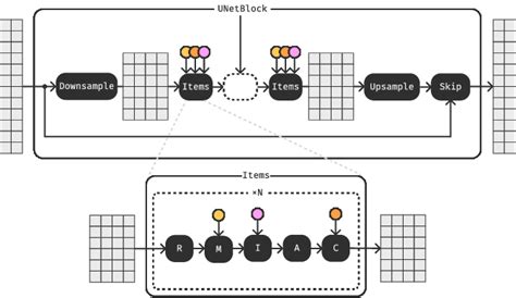 D U Net Architecture Used Both For The Diffusion Decoder And Latent