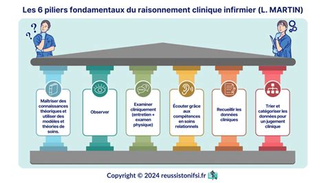 Guide Infirmier Le Raisonnement Clinique