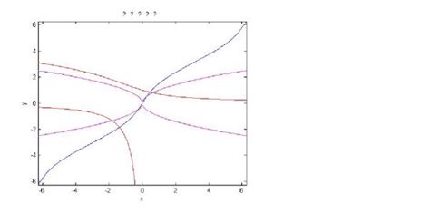 三个显示图像的matlab函数图像如何在matlab中将三个隐函数图像画在同一个图上 Csdn博客