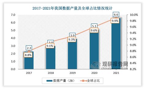 2017 2021年我国数据产量及全球占比情况统计观研报告网