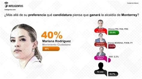 Mariana Rodríguez lidera las encuestas por la alcaldía de Monterrey