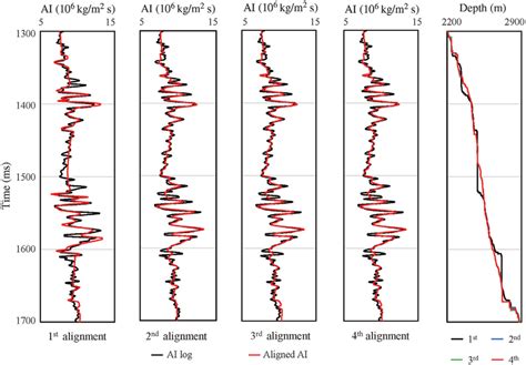 The acoustic impedance log and aligned inverted impedance in each loop ...