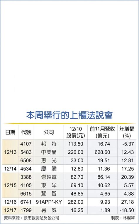 櫃買法說會 本周9連發 證券．權證 工商時報