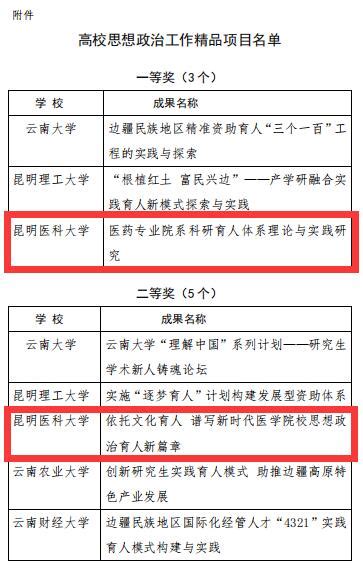 我校3项成果喜获高校思想政治工作精品项目一、二、三等奖