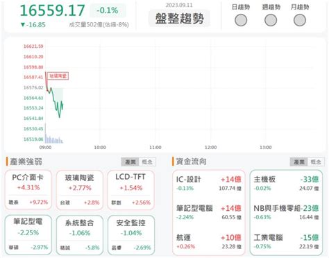 911早盤獵報：營收創新高！力山1515亮燈漲停！