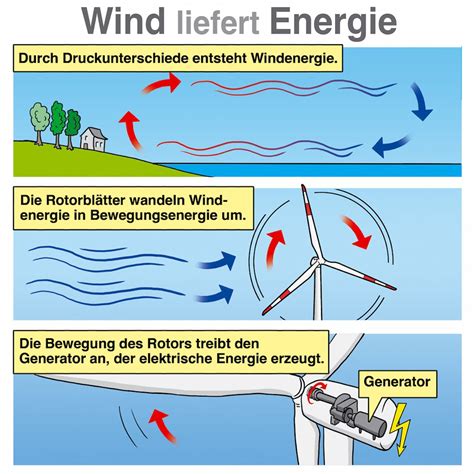 Wie Funktioniert Eine Windkraftanlage