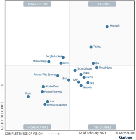 Gartner Magic Quadrant Data Analytics