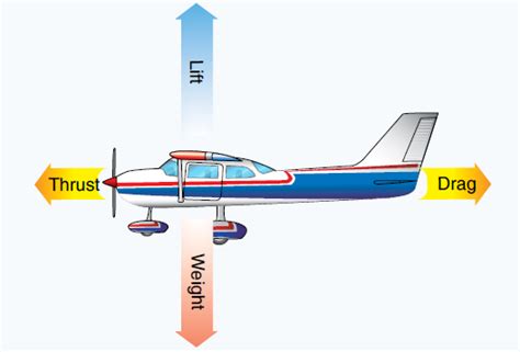 Forces Acting On The Aircraft Aerodynamics Of Flight Aircraft Systems