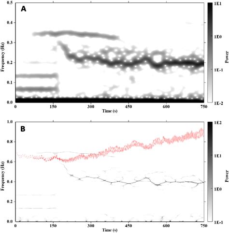 Figure 4 2 From The Modeling And Quantification Of Rhythmic To Non