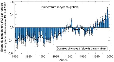 CO2 atmosphérique et température est on dans une période de hausse ou