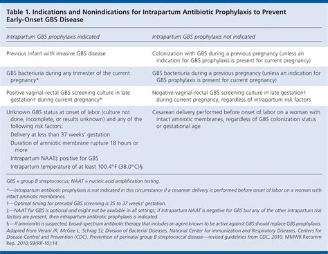 Cdc Updates Guidelines For The Prevention Of Perinatal Gbs Disease Aafp